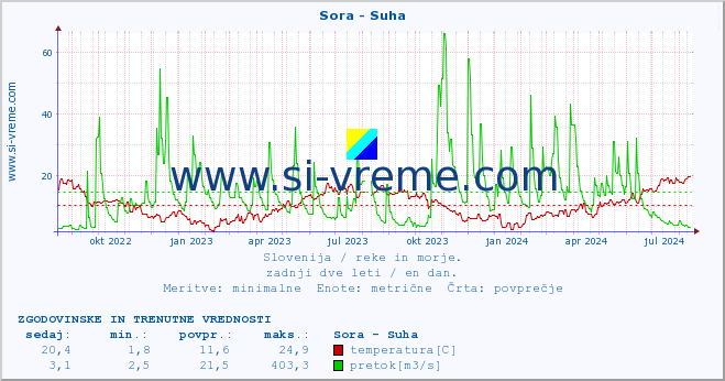 POVPREČJE :: Sora - Suha :: temperatura | pretok | višina :: zadnji dve leti / en dan.