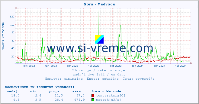 POVPREČJE :: Sora - Medvode :: temperatura | pretok | višina :: zadnji dve leti / en dan.