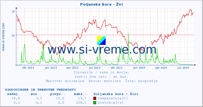 POVPREČJE :: Poljanska Sora - Žiri :: temperatura | pretok | višina :: zadnji dve leti / en dan.