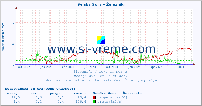 POVPREČJE :: Selška Sora - Železniki :: temperatura | pretok | višina :: zadnji dve leti / en dan.