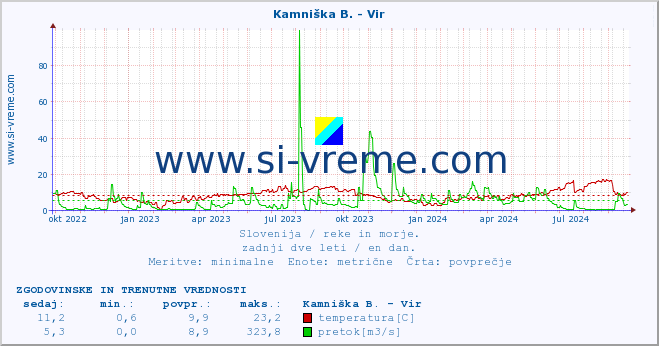 POVPREČJE :: Kamniška B. - Vir :: temperatura | pretok | višina :: zadnji dve leti / en dan.