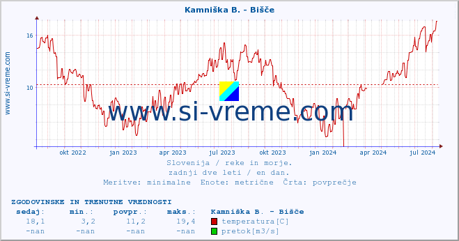 POVPREČJE :: Kamniška B. - Bišče :: temperatura | pretok | višina :: zadnji dve leti / en dan.