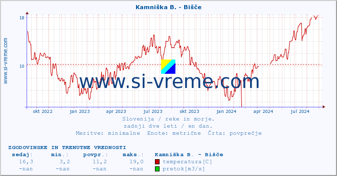 POVPREČJE :: Kamniška B. - Bišče :: temperatura | pretok | višina :: zadnji dve leti / en dan.