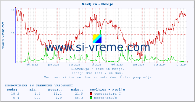 POVPREČJE :: Nevljica - Nevlje :: temperatura | pretok | višina :: zadnji dve leti / en dan.