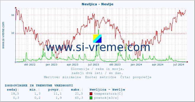 POVPREČJE :: Nevljica - Nevlje :: temperatura | pretok | višina :: zadnji dve leti / en dan.