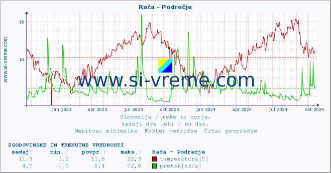 POVPREČJE :: Rača - Podrečje :: temperatura | pretok | višina :: zadnji dve leti / en dan.