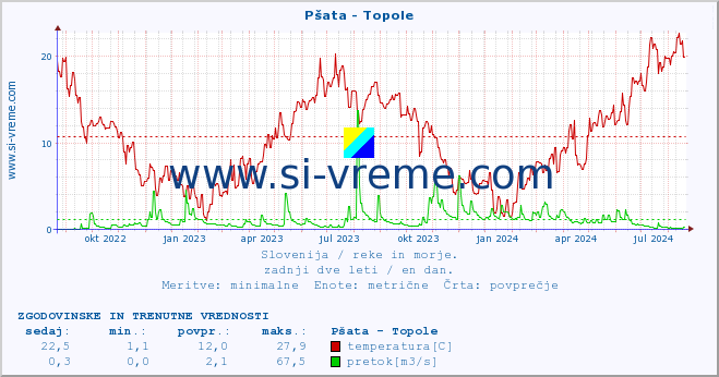 POVPREČJE :: Pšata - Topole :: temperatura | pretok | višina :: zadnji dve leti / en dan.