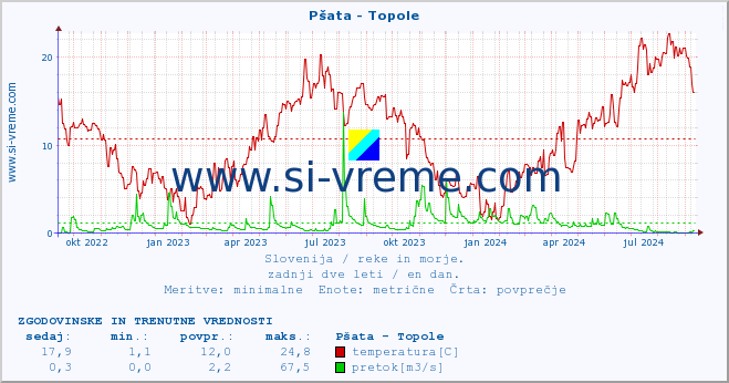 POVPREČJE :: Pšata - Topole :: temperatura | pretok | višina :: zadnji dve leti / en dan.