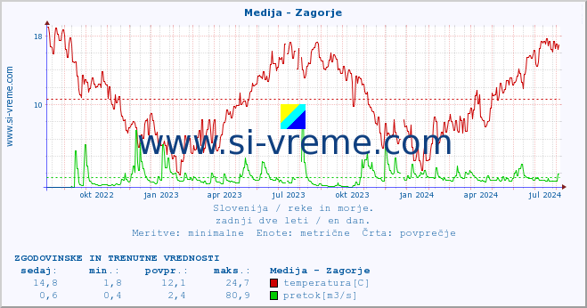 POVPREČJE :: Medija - Zagorje :: temperatura | pretok | višina :: zadnji dve leti / en dan.