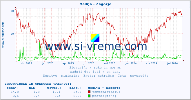 POVPREČJE :: Medija - Zagorje :: temperatura | pretok | višina :: zadnji dve leti / en dan.