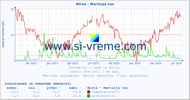 POVPREČJE :: Mirna - Martinja vas :: temperatura | pretok | višina :: zadnji dve leti / en dan.