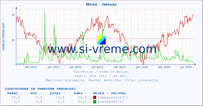 POVPREČJE :: Mirna - Jelovec :: temperatura | pretok | višina :: zadnji dve leti / en dan.