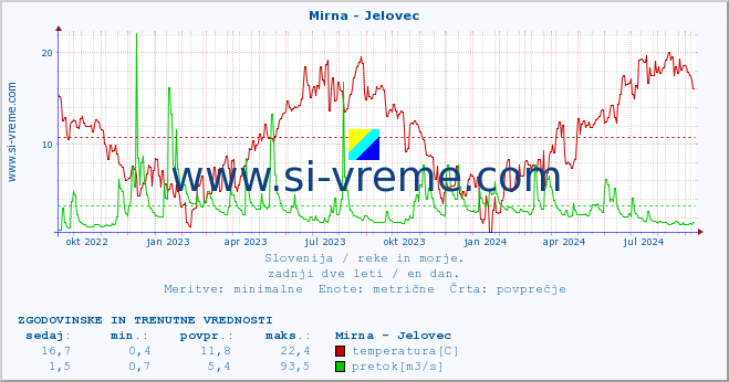 POVPREČJE :: Mirna - Jelovec :: temperatura | pretok | višina :: zadnji dve leti / en dan.