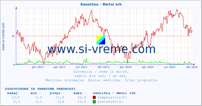 POVPREČJE :: Sevnična - Metni vrh :: temperatura | pretok | višina :: zadnji dve leti / en dan.