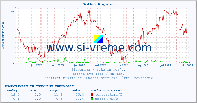 POVPREČJE :: Sotla - Rogatec :: temperatura | pretok | višina :: zadnji dve leti / en dan.