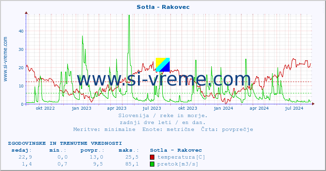 POVPREČJE :: Sotla - Rakovec :: temperatura | pretok | višina :: zadnji dve leti / en dan.