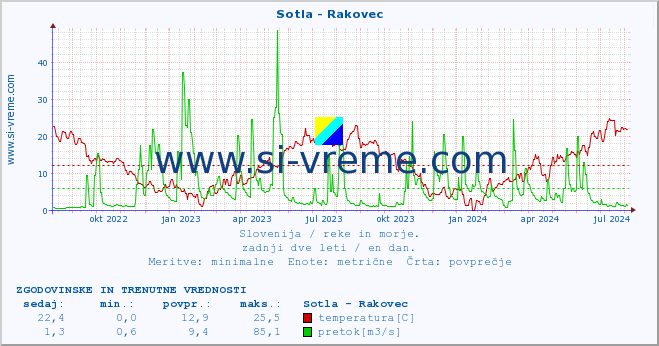 POVPREČJE :: Sotla - Rakovec :: temperatura | pretok | višina :: zadnji dve leti / en dan.