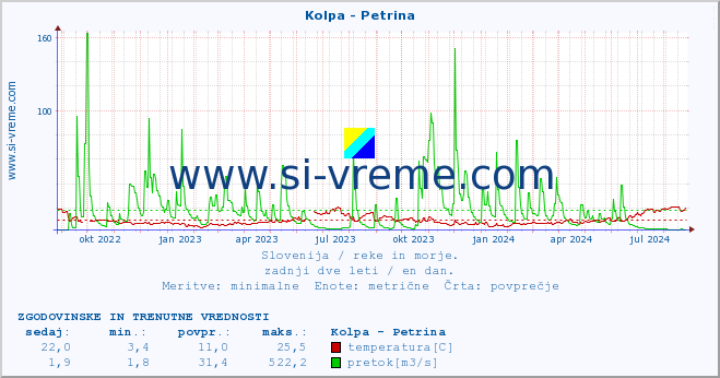 POVPREČJE :: Kolpa - Petrina :: temperatura | pretok | višina :: zadnji dve leti / en dan.