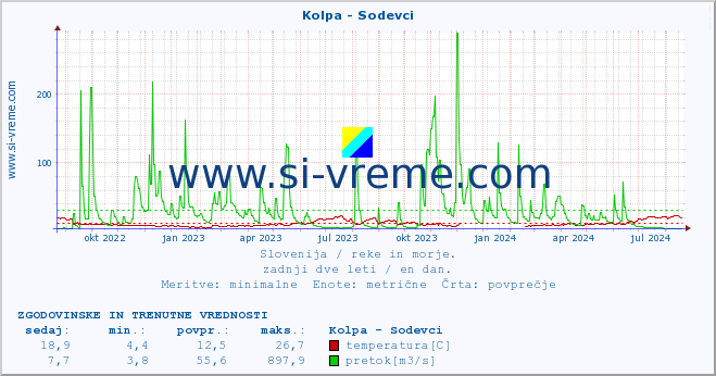 POVPREČJE :: Kolpa - Sodevci :: temperatura | pretok | višina :: zadnji dve leti / en dan.