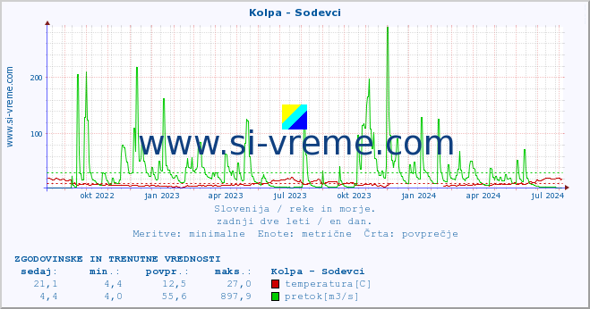 POVPREČJE :: Kolpa - Sodevci :: temperatura | pretok | višina :: zadnji dve leti / en dan.