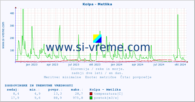 POVPREČJE :: Kolpa - Metlika :: temperatura | pretok | višina :: zadnji dve leti / en dan.