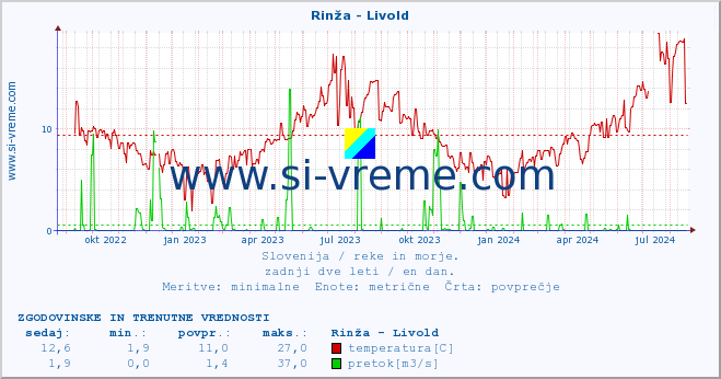 POVPREČJE :: Rinža - Livold :: temperatura | pretok | višina :: zadnji dve leti / en dan.