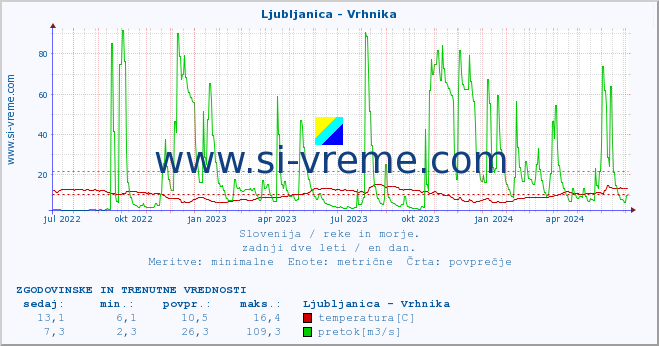 POVPREČJE :: Ljubljanica - Vrhnika :: temperatura | pretok | višina :: zadnji dve leti / en dan.