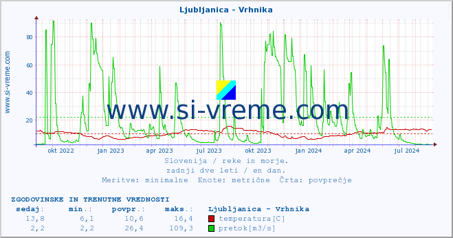 POVPREČJE :: Ljubljanica - Vrhnika :: temperatura | pretok | višina :: zadnji dve leti / en dan.