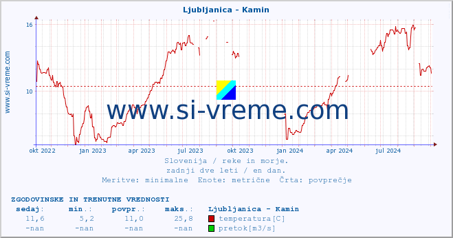 POVPREČJE :: Ljubljanica - Kamin :: temperatura | pretok | višina :: zadnji dve leti / en dan.