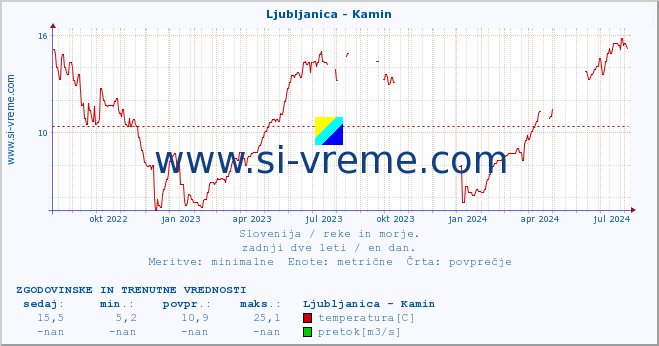 POVPREČJE :: Ljubljanica - Kamin :: temperatura | pretok | višina :: zadnji dve leti / en dan.