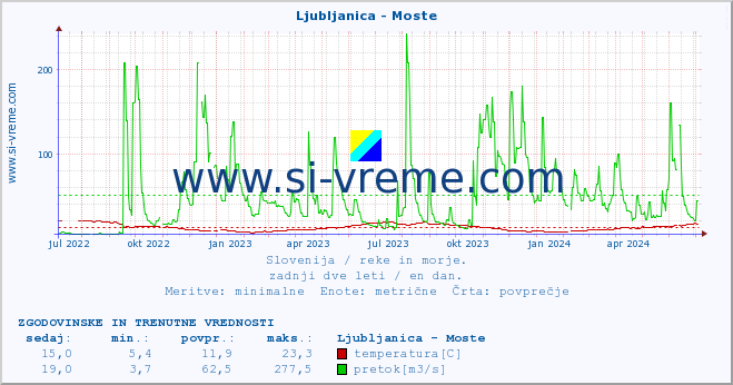 POVPREČJE :: Ljubljanica - Moste :: temperatura | pretok | višina :: zadnji dve leti / en dan.