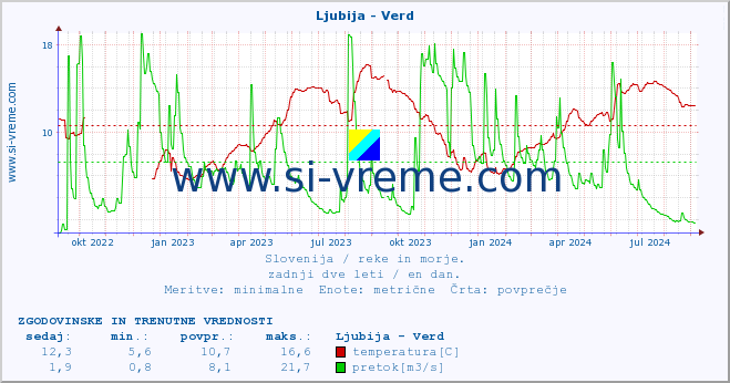 POVPREČJE :: Ljubija - Verd :: temperatura | pretok | višina :: zadnji dve leti / en dan.