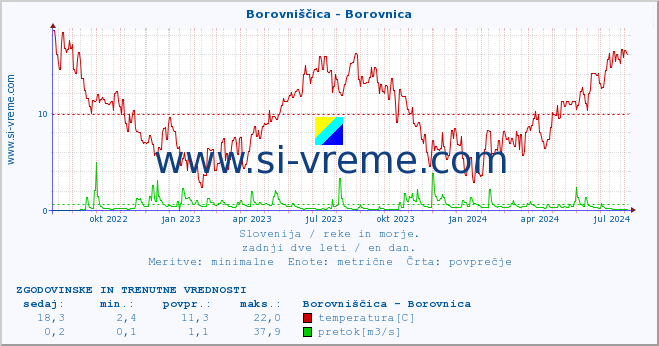 POVPREČJE :: Borovniščica - Borovnica :: temperatura | pretok | višina :: zadnji dve leti / en dan.