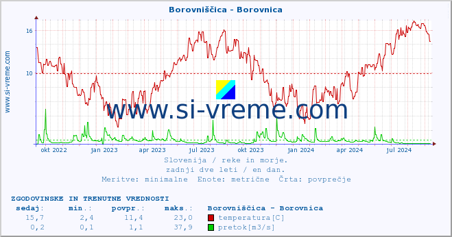 POVPREČJE :: Borovniščica - Borovnica :: temperatura | pretok | višina :: zadnji dve leti / en dan.