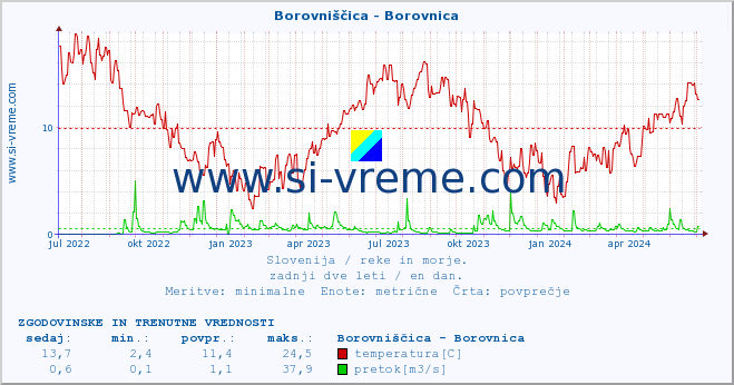 POVPREČJE :: Borovniščica - Borovnica :: temperatura | pretok | višina :: zadnji dve leti / en dan.