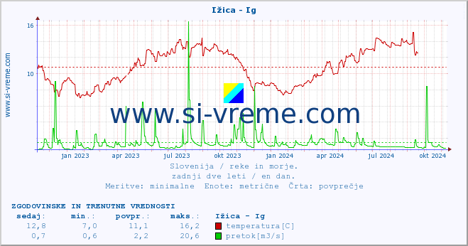 POVPREČJE :: Ižica - Ig :: temperatura | pretok | višina :: zadnji dve leti / en dan.