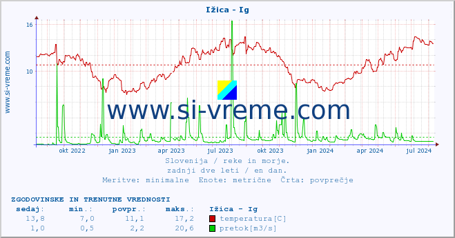 POVPREČJE :: Ižica - Ig :: temperatura | pretok | višina :: zadnji dve leti / en dan.