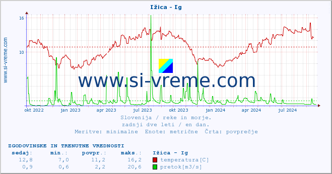 POVPREČJE :: Ižica - Ig :: temperatura | pretok | višina :: zadnji dve leti / en dan.