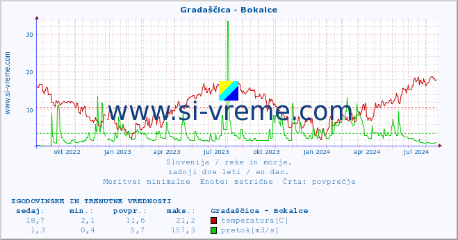 POVPREČJE :: Gradaščica - Bokalce :: temperatura | pretok | višina :: zadnji dve leti / en dan.