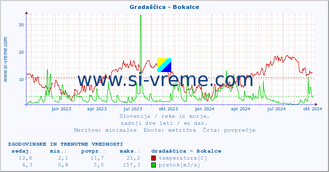 POVPREČJE :: Gradaščica - Bokalce :: temperatura | pretok | višina :: zadnji dve leti / en dan.