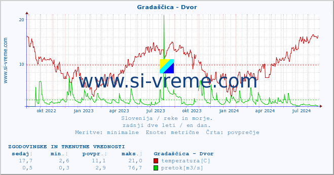 POVPREČJE :: Gradaščica - Dvor :: temperatura | pretok | višina :: zadnji dve leti / en dan.