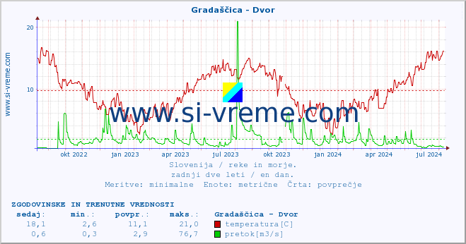 POVPREČJE :: Gradaščica - Dvor :: temperatura | pretok | višina :: zadnji dve leti / en dan.