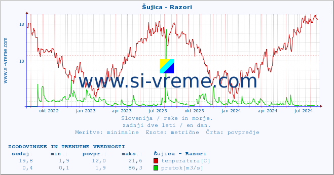 POVPREČJE :: Šujica - Razori :: temperatura | pretok | višina :: zadnji dve leti / en dan.