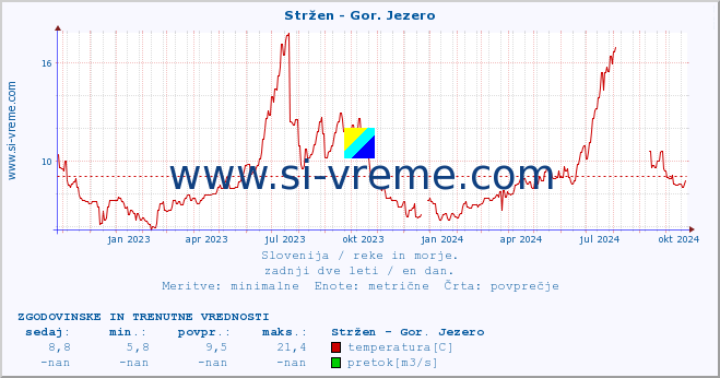 POVPREČJE :: Stržen - Gor. Jezero :: temperatura | pretok | višina :: zadnji dve leti / en dan.