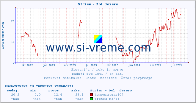 POVPREČJE :: Stržen - Dol. Jezero :: temperatura | pretok | višina :: zadnji dve leti / en dan.