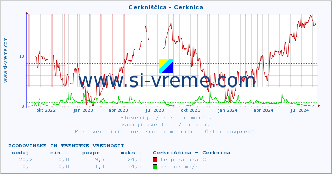 POVPREČJE :: Cerkniščica - Cerknica :: temperatura | pretok | višina :: zadnji dve leti / en dan.