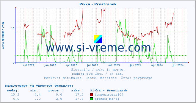 POVPREČJE :: Pivka - Prestranek :: temperatura | pretok | višina :: zadnji dve leti / en dan.