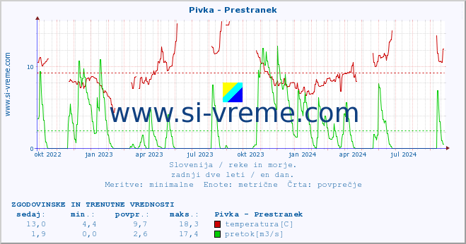 POVPREČJE :: Pivka - Prestranek :: temperatura | pretok | višina :: zadnji dve leti / en dan.