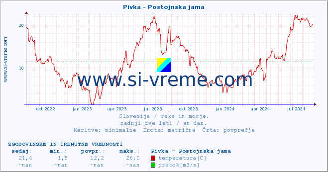 POVPREČJE :: Pivka - Postojnska jama :: temperatura | pretok | višina :: zadnji dve leti / en dan.