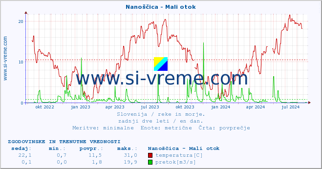 POVPREČJE :: Nanoščica - Mali otok :: temperatura | pretok | višina :: zadnji dve leti / en dan.